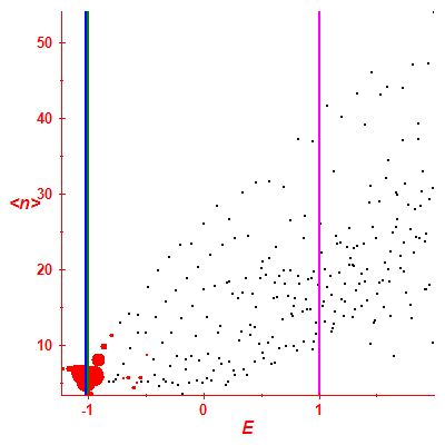 Peres lattice <N>